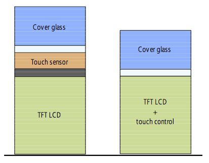 perbedaan lcd incell dan oncell TFT